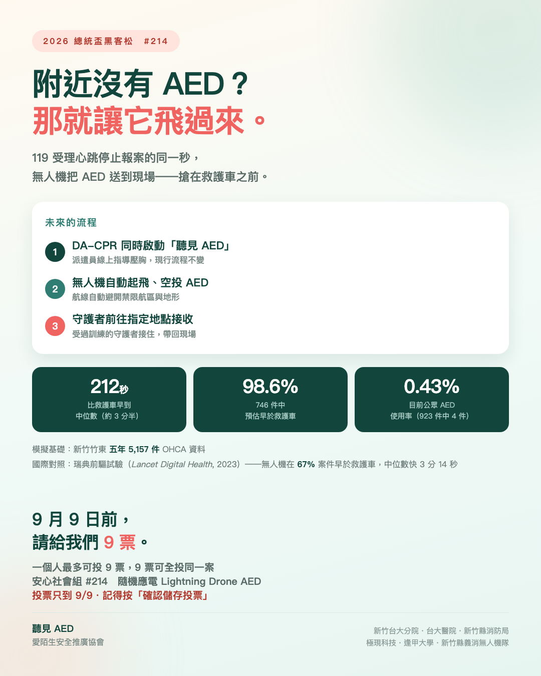 無人機空投 AED #214(9/9 截止) - 【聽見 AED】 無人機空投 AED 總統盃黑客松 #214:9 月 9 日前請給我們 9 票