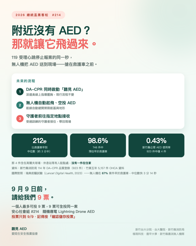無人機空投 AED #214：9 月 9 日前請給我們 9 票（含資料出處）