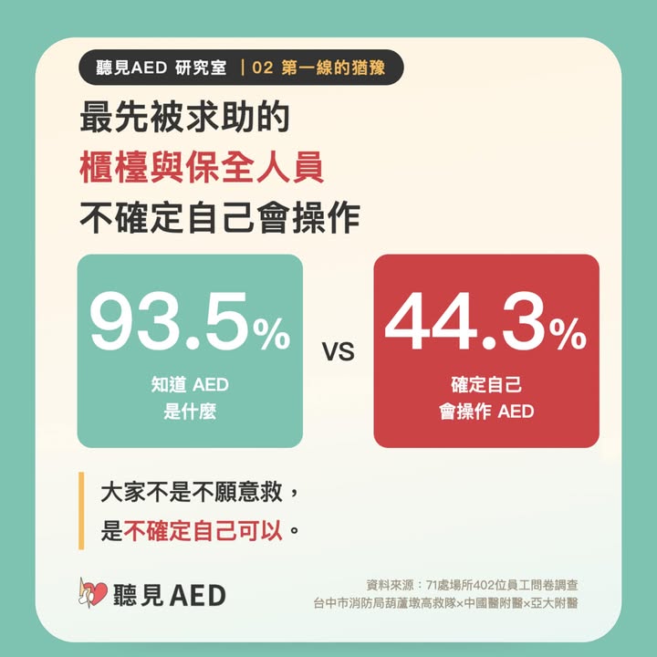 最先趕到現場的人，只有44%確定自己會操作AED】