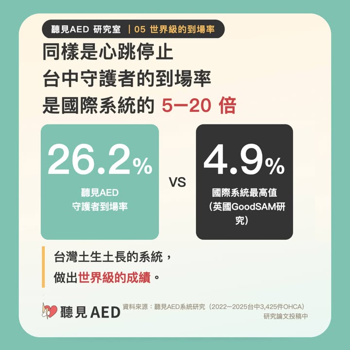 同樣是心跳停止，台中守護者的到場率，是國際系統的5–20倍】