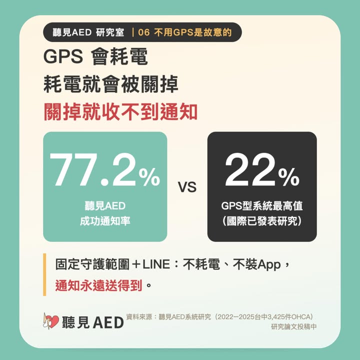 GPS 會耗電，耗電就會被關掉，關掉就收不到通知】